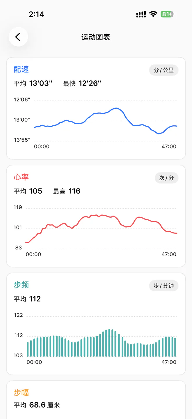 运动记的运动图表界面，展示配速、心率与步频趋势